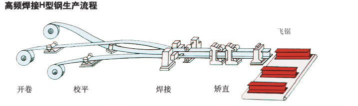 高頻焊接H型鋼生產(chǎn)流程